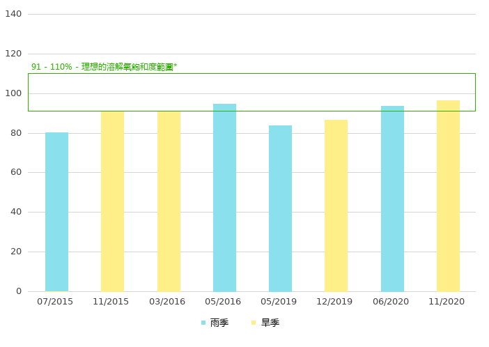 下游的溶解氧饱和度 (%)
