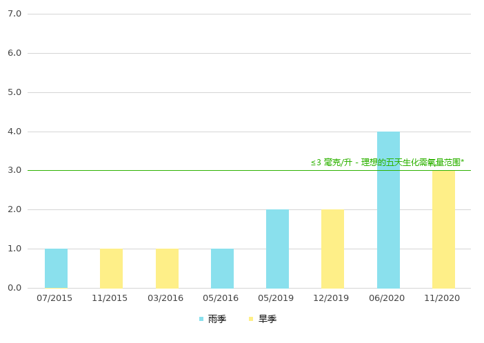 下游的生化需氧量