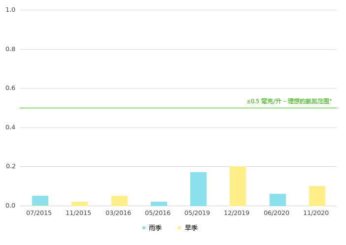 下游的氨氮浓度