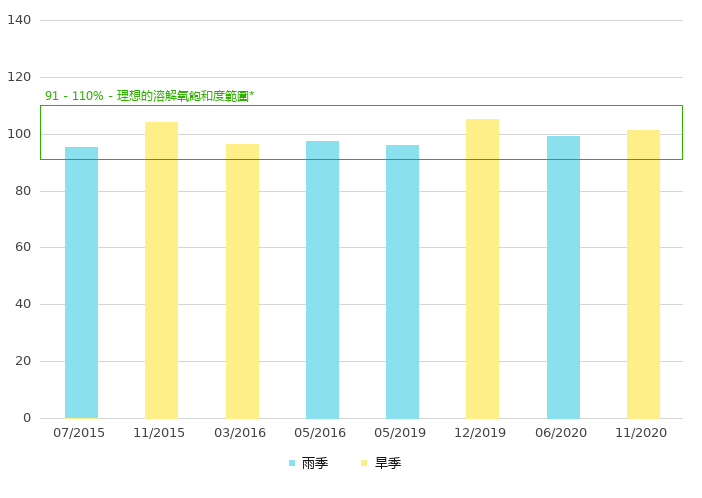 上游的溶解氧饱和度 (%)