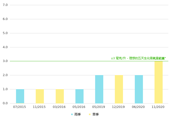 上游的生化需氧量