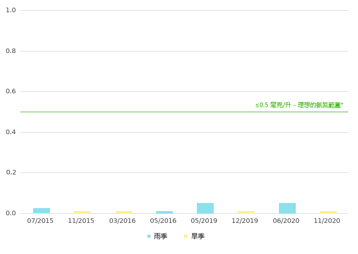 上游的氨氮浓度