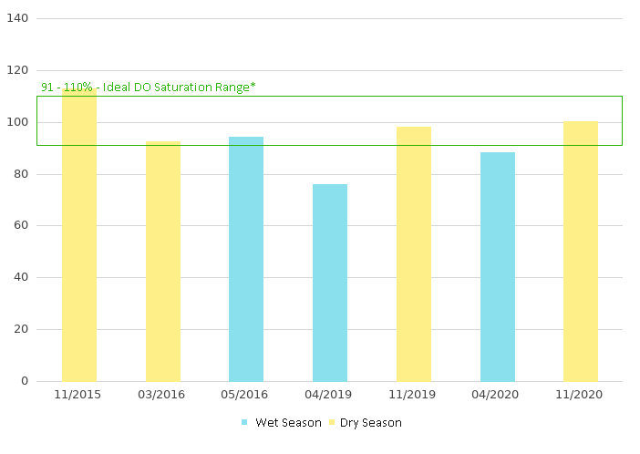 Dissolved Oxygen of Upstream