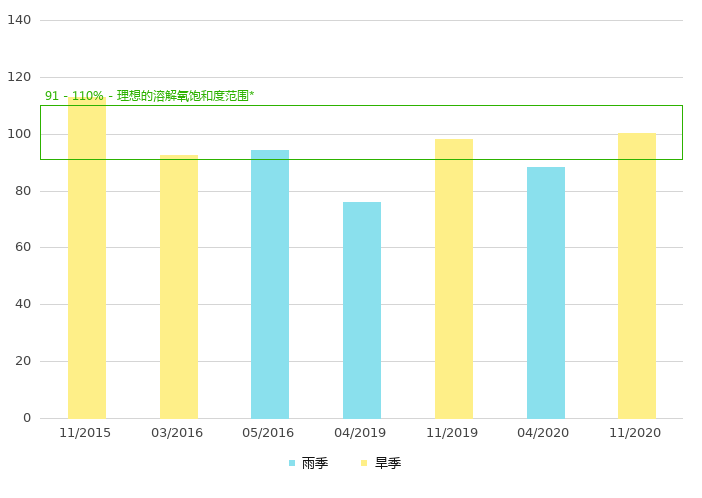 上游的溶解氧饱和度 (%)