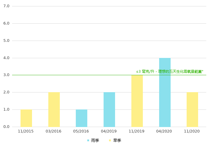上游的生化需氧量