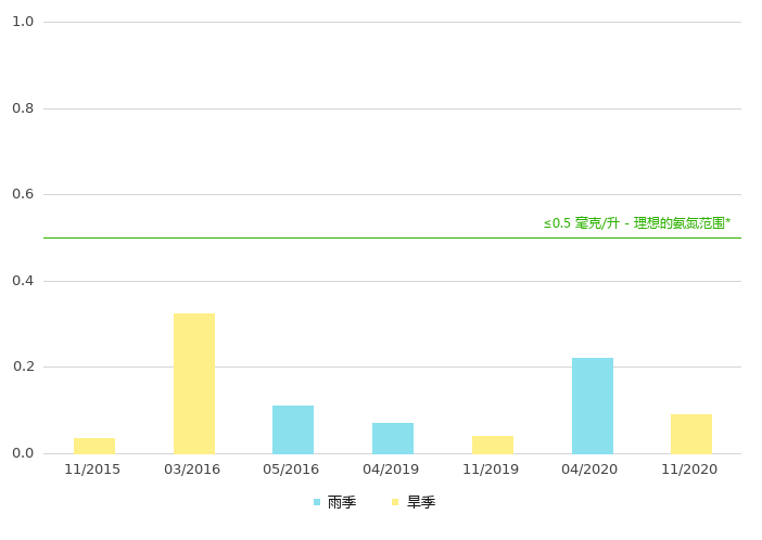 上游的氨氮浓度