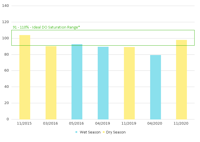 Dissolved Oxygen of downstream