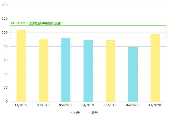 下游的溶解氧饱和度 (%)