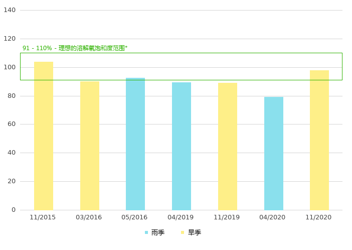 下游的溶解氧饱和度 (%)