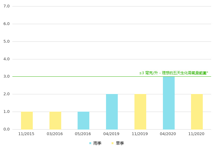下游的生化需氧量
