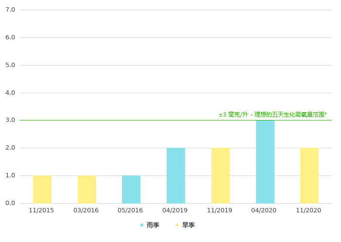下游的生化需氧量