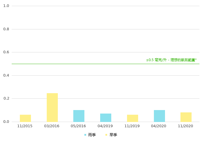 下游的氨氮浓度