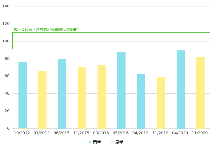 上游的溶解氧饱和度 (%)