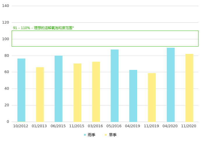 上游的溶解氧饱和度 (%)
