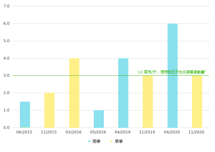 上游的生化需氧量