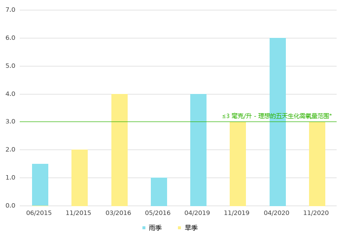 上游的生化需氧量