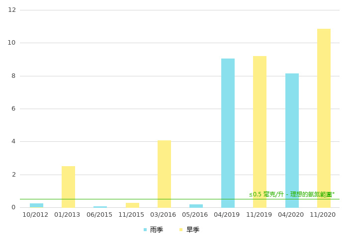 上游的氨氮浓度
