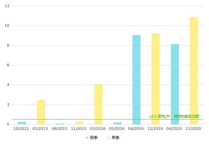 上游的氨氮浓度