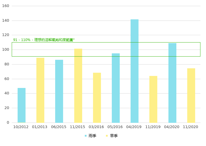 下游的溶解氧饱和度 (%)