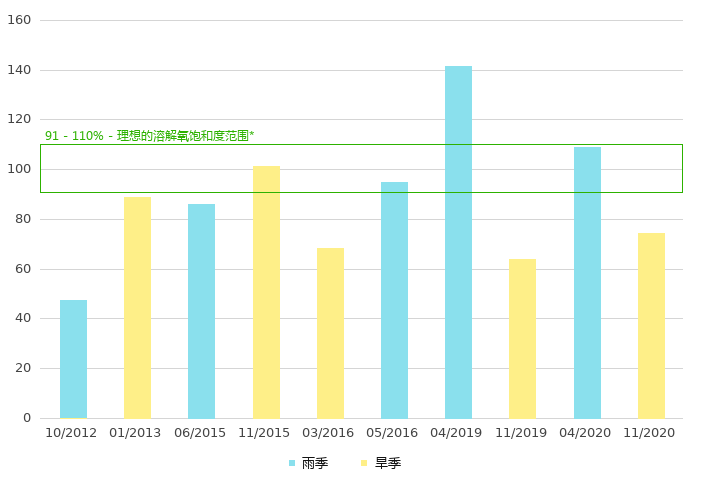 下游的溶解氧饱和度 (%)