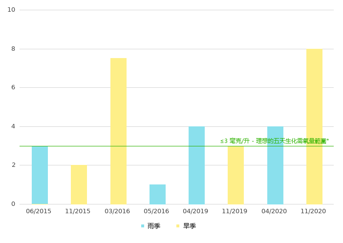 下游的生化需氧量
