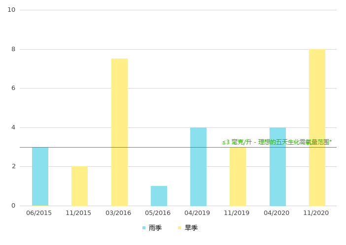 下游的生化需氧量