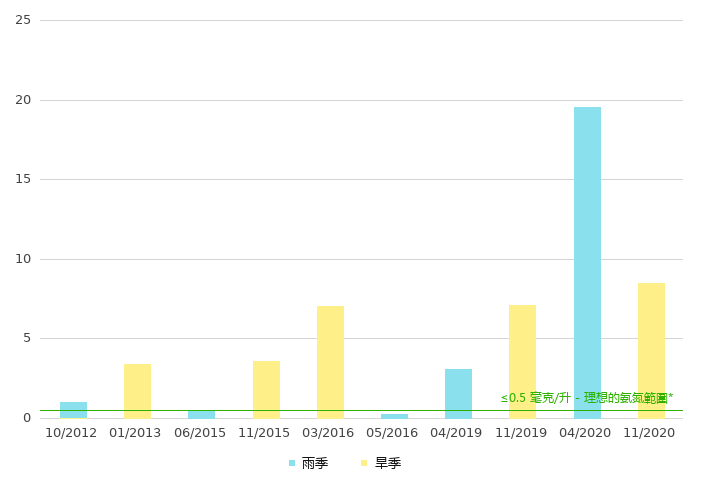 下游的氨氮浓度