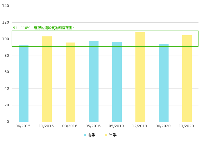 上游的溶解氧饱和度 (%)