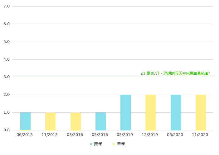 上游的生化需氧量