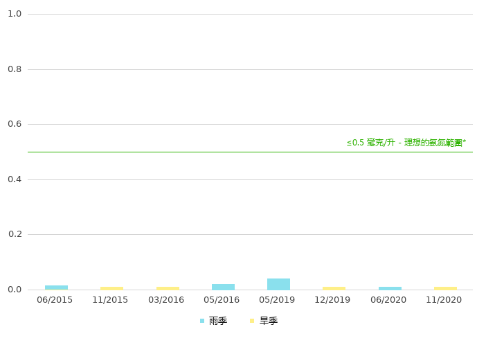 上游的氨氮浓度