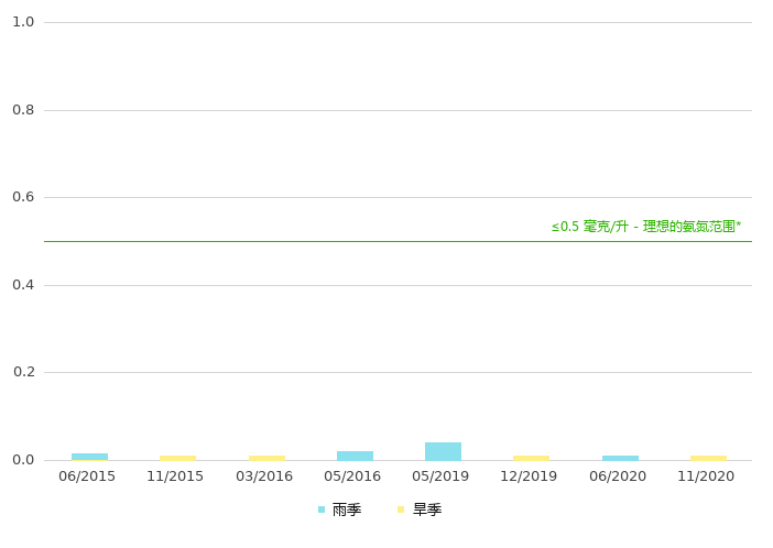上游的氨氮浓度