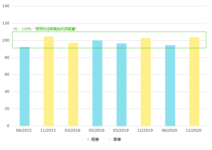 下游的溶解氧饱和度 (%)