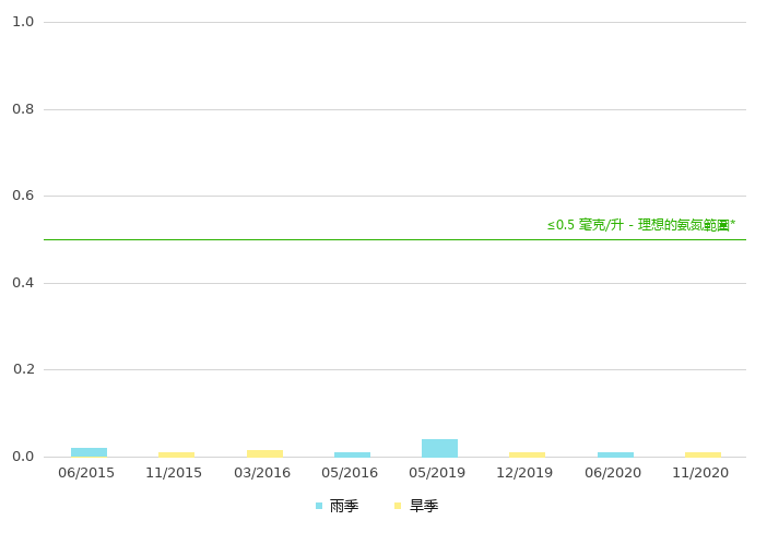 下游的氨氮浓度