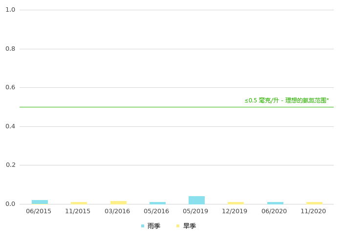下游的氨氮浓度