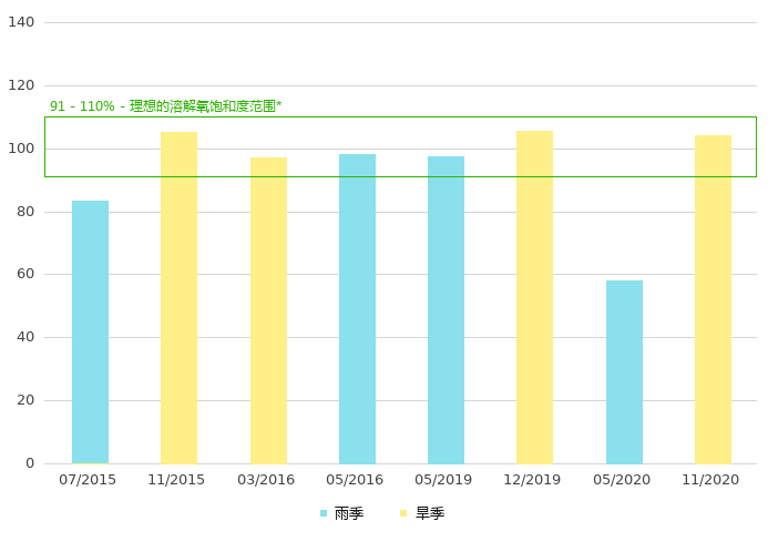 上游的溶解氧饱和度 (%)