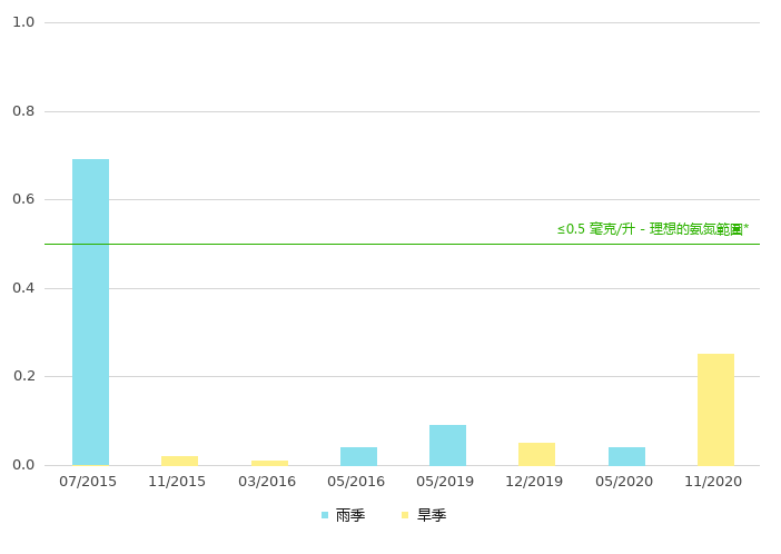上游的氨氮浓度