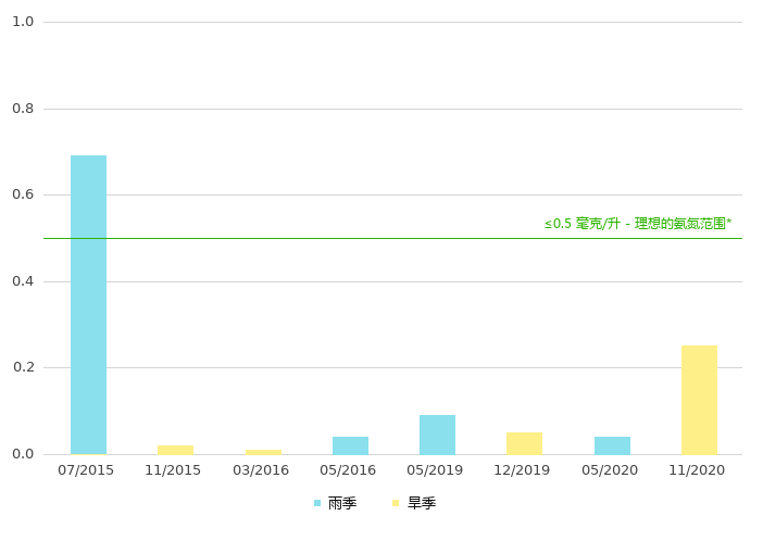 上游的氨氮浓度
