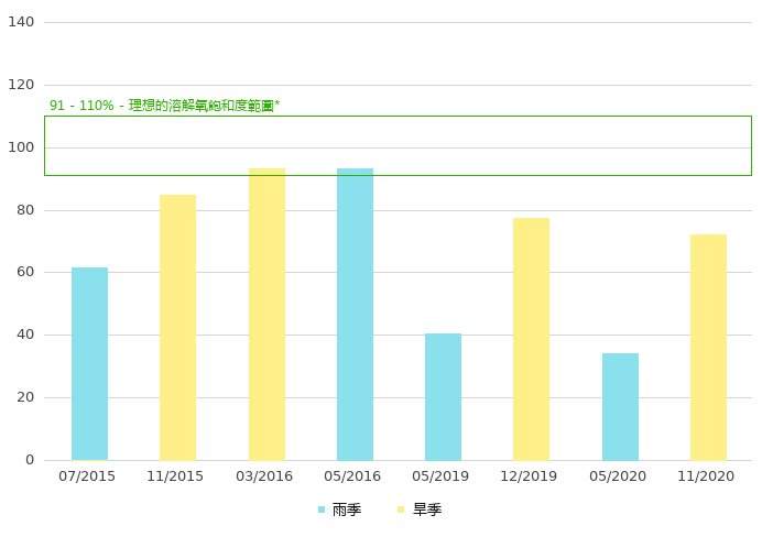 下游的溶解氧饱和度 (%)
