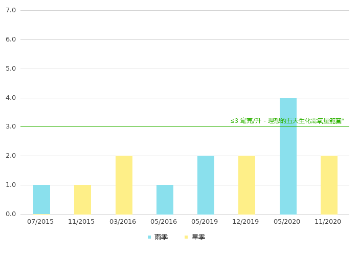 下游的生化需氧量