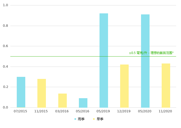 下游的氨氮浓度