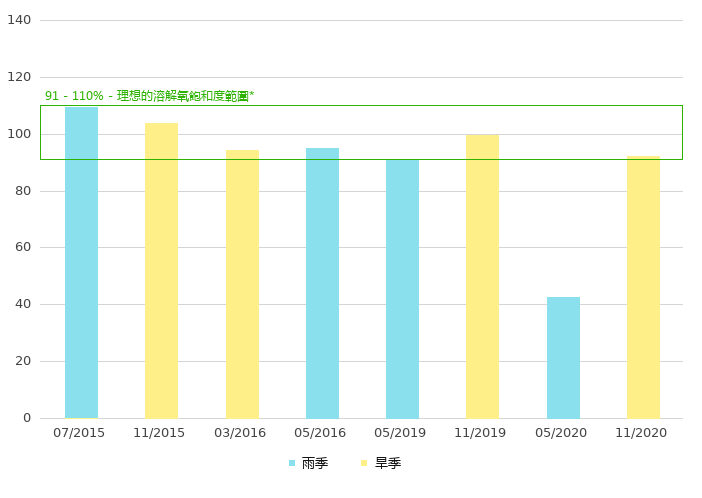 上游的溶解氧饱和度 (%)