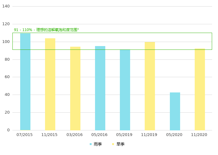 上游的溶解氧饱和度 (%)