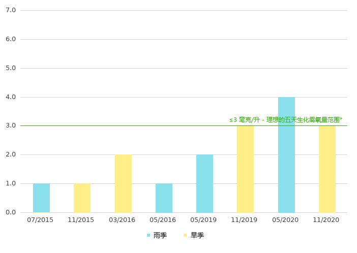 上游的生化需氧量