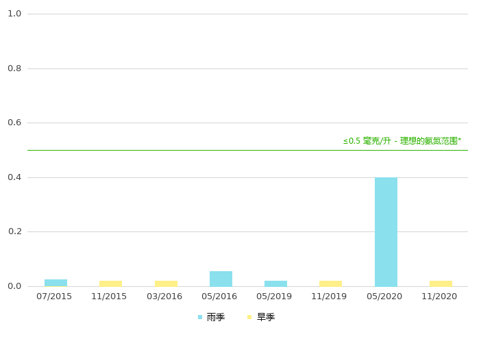 上游的氨氮浓度