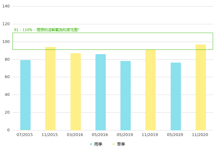 下游的溶解氧饱和度 (%)