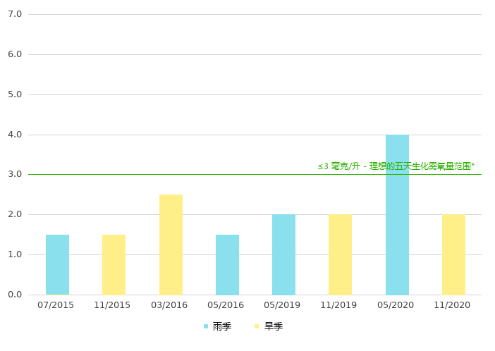 下游的生化需氧量