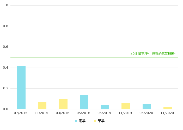 下游的氨氮浓度