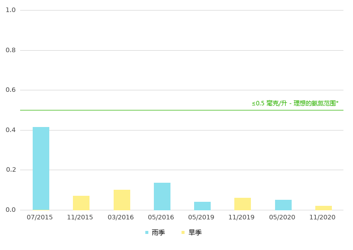 下游的氨氮浓度