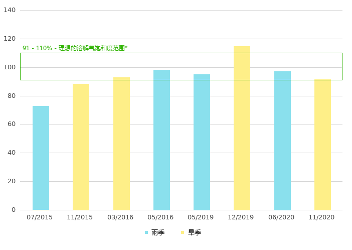 上游的溶解氧饱和度 (%)