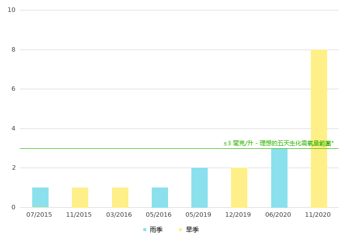 上游的生化需氧量